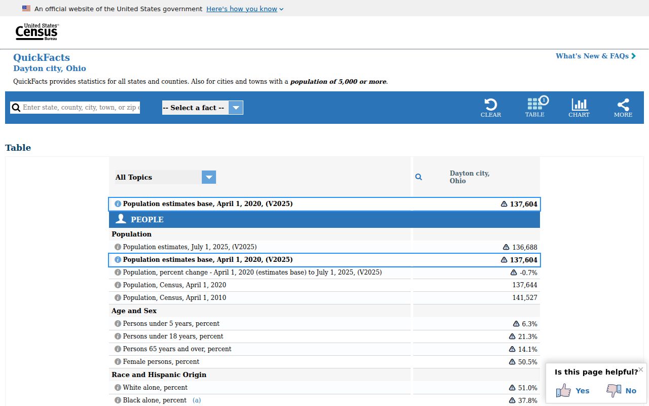 Dayton ZIP code directory context from Census QuickFacts for Dayton